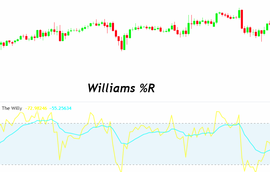 Williams Percent Range Strategy - 2 Approaches