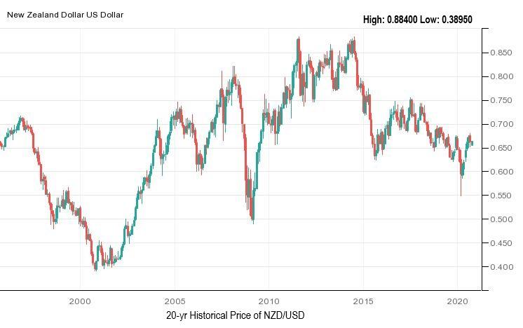 USD to NZD Exchange Rate | Live New Zealand Dollar Converter & Chart