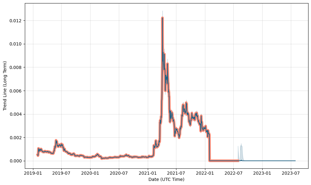 BitTorrent (BTT) Price Prediction - 