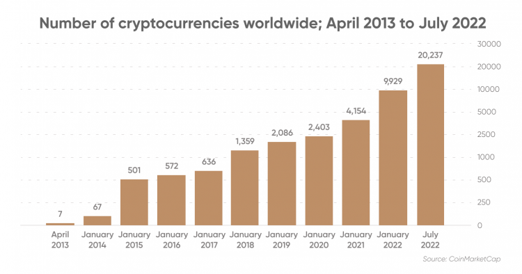 Different Types of CryptoCurrencies | CoinMarketCap