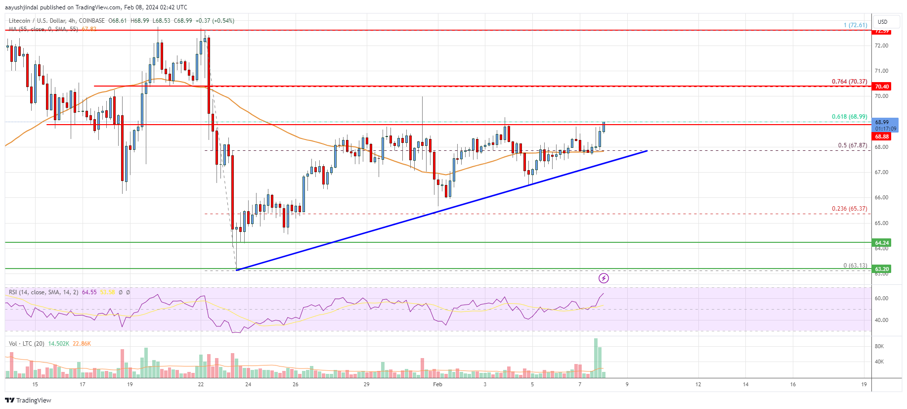 LTCUSDT Charts and Quotes — TradingView