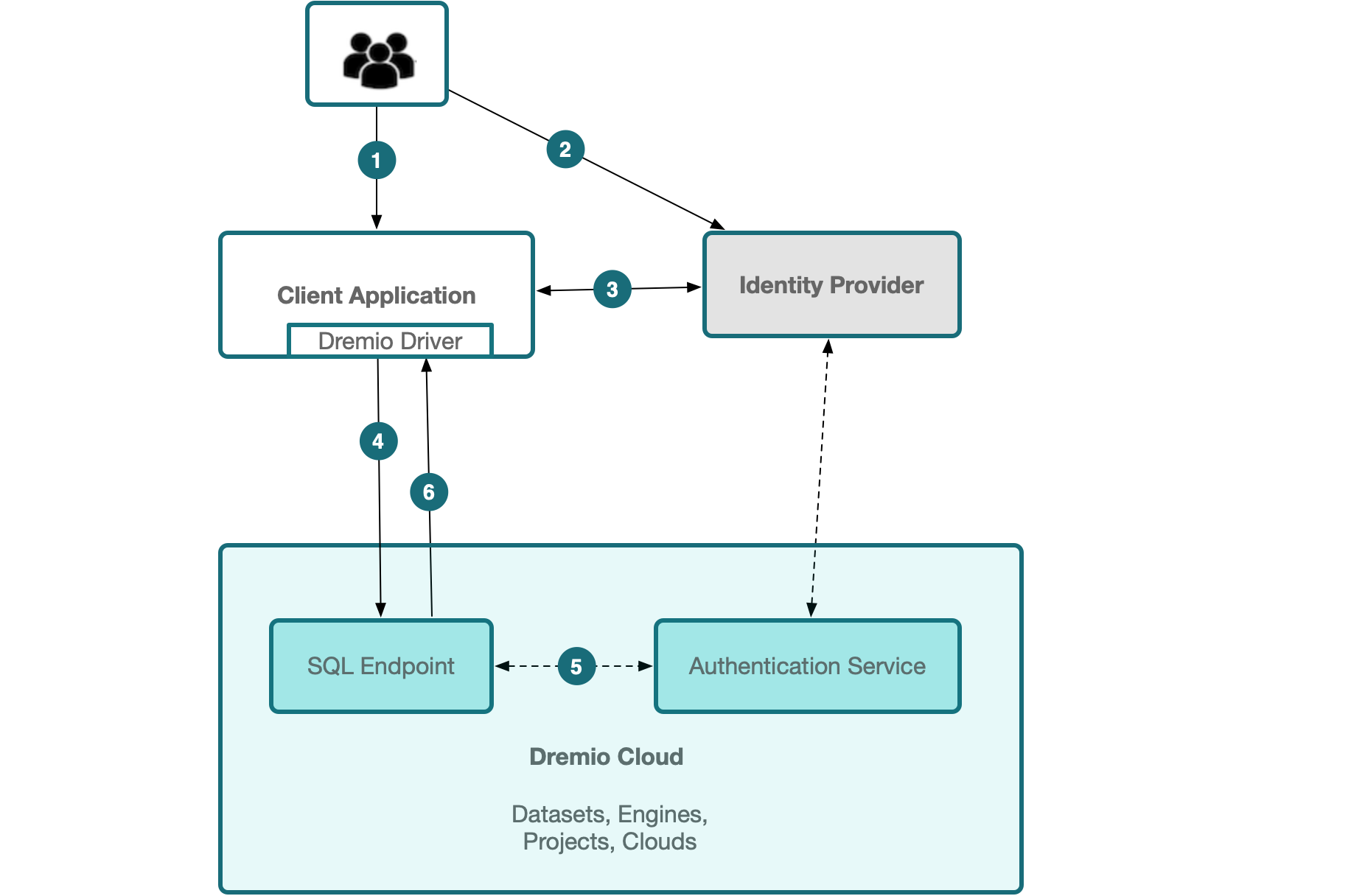 OAuth vs. JWT: What Is the Difference & Using Them Together