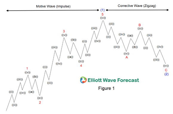 How to Use Elliott Wave Theory For Forex Trading?