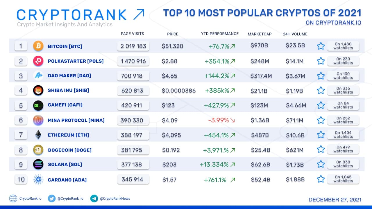 Cryptocurrencies with Highest Trading Volume - Yahoo Finance