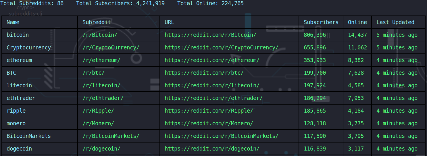 Reddit Community Removes Moderators Involved in Insider Trading of MOON