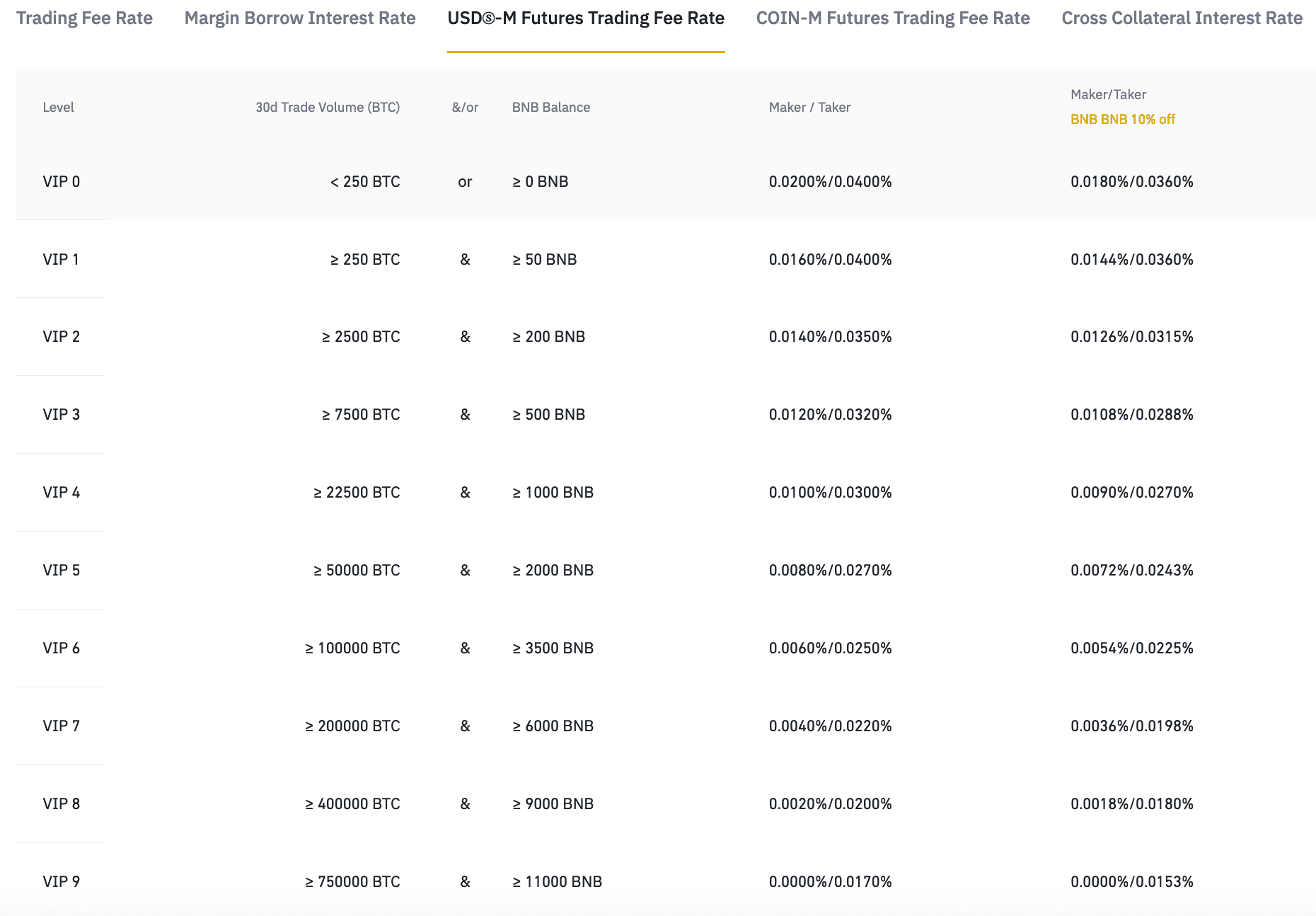 Exploring Binance Fees, Charges and Discounts: A Comprehensive Review