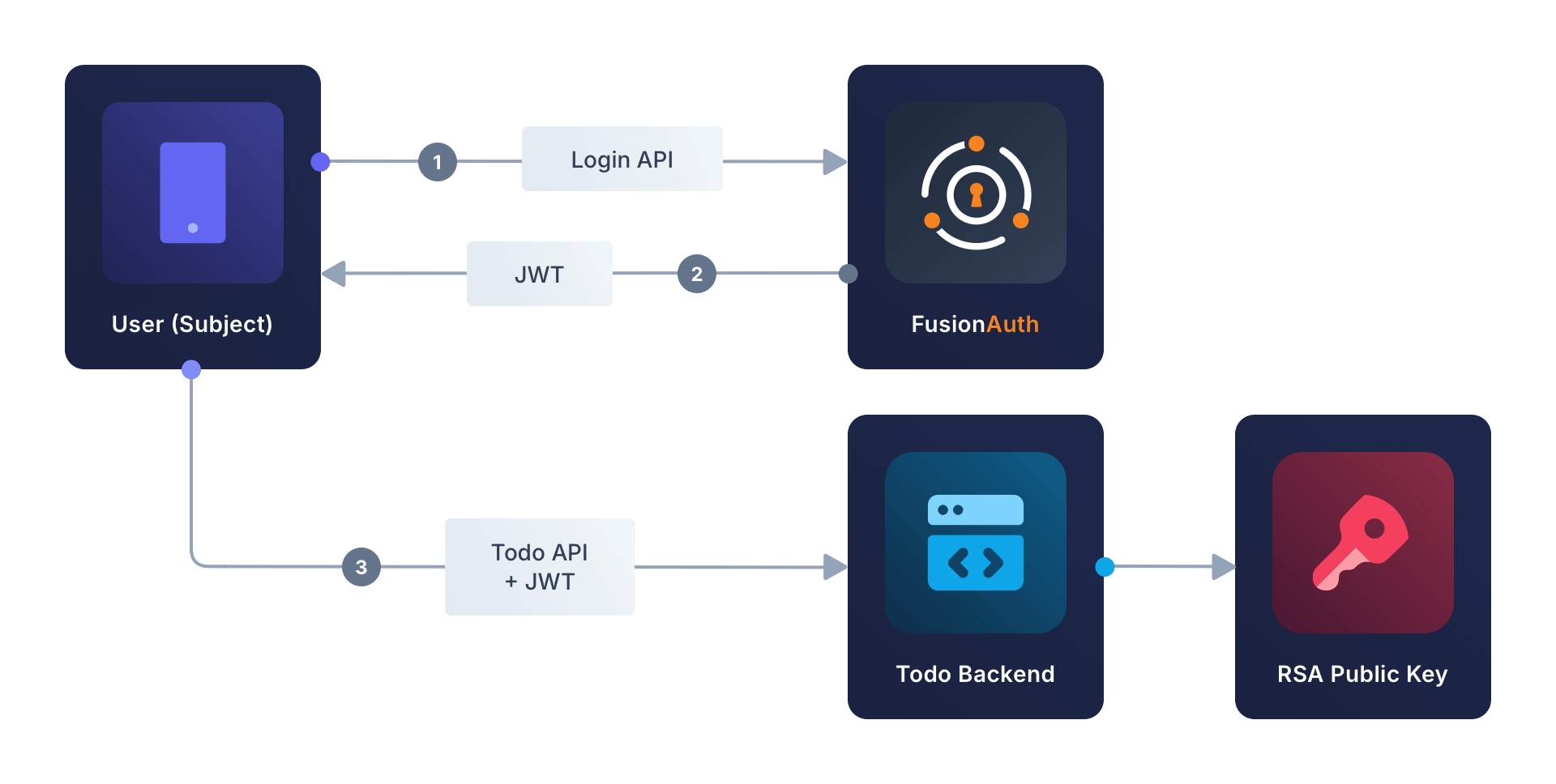 Understanding JWT Expiration with Hasura — Restack