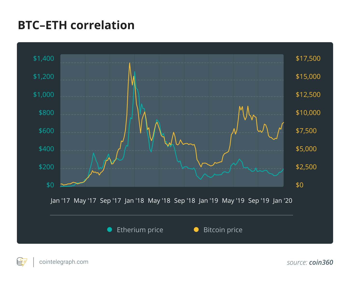 Calculate BTC to ETH live today (BTC-ETH) | CoinMarketCap