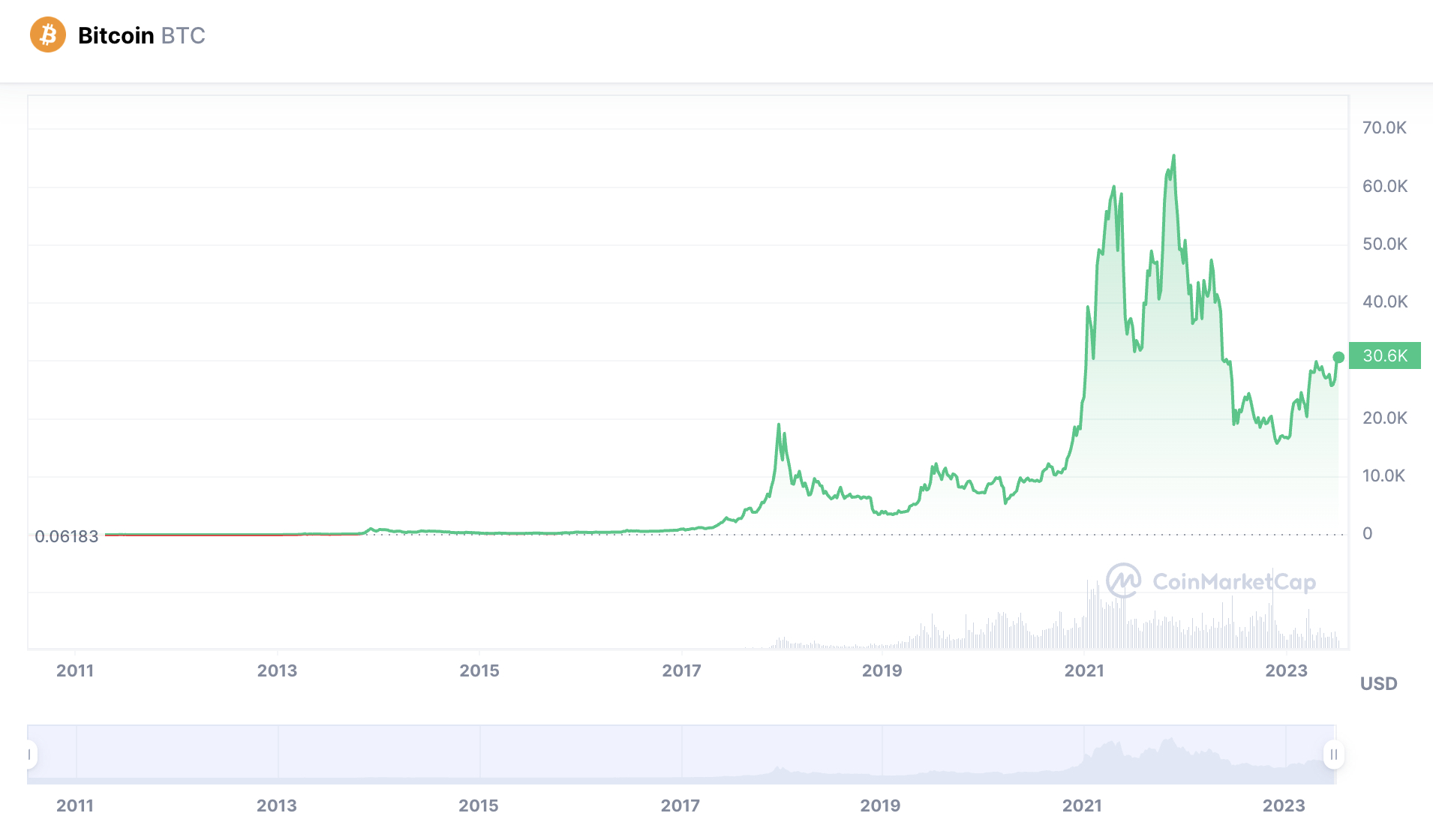 How Many Bitcoins Are There and How Many Are Left to Mine