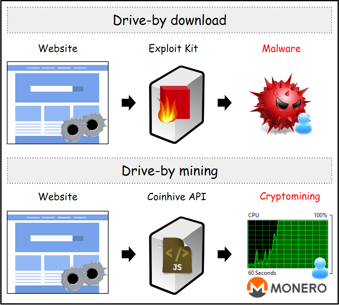 4 CryptoCurrency Mining JavaScripts - Mine BitCoin With WordPress, Drupal, And Joomla