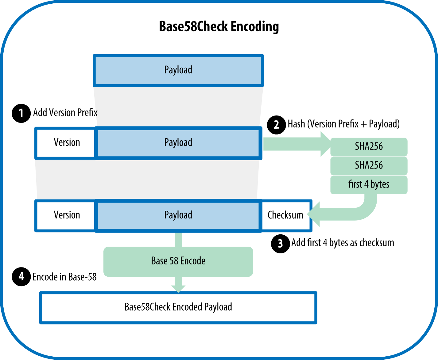 Bitcoin address: Create, Get example, Format – BitcoinWiki