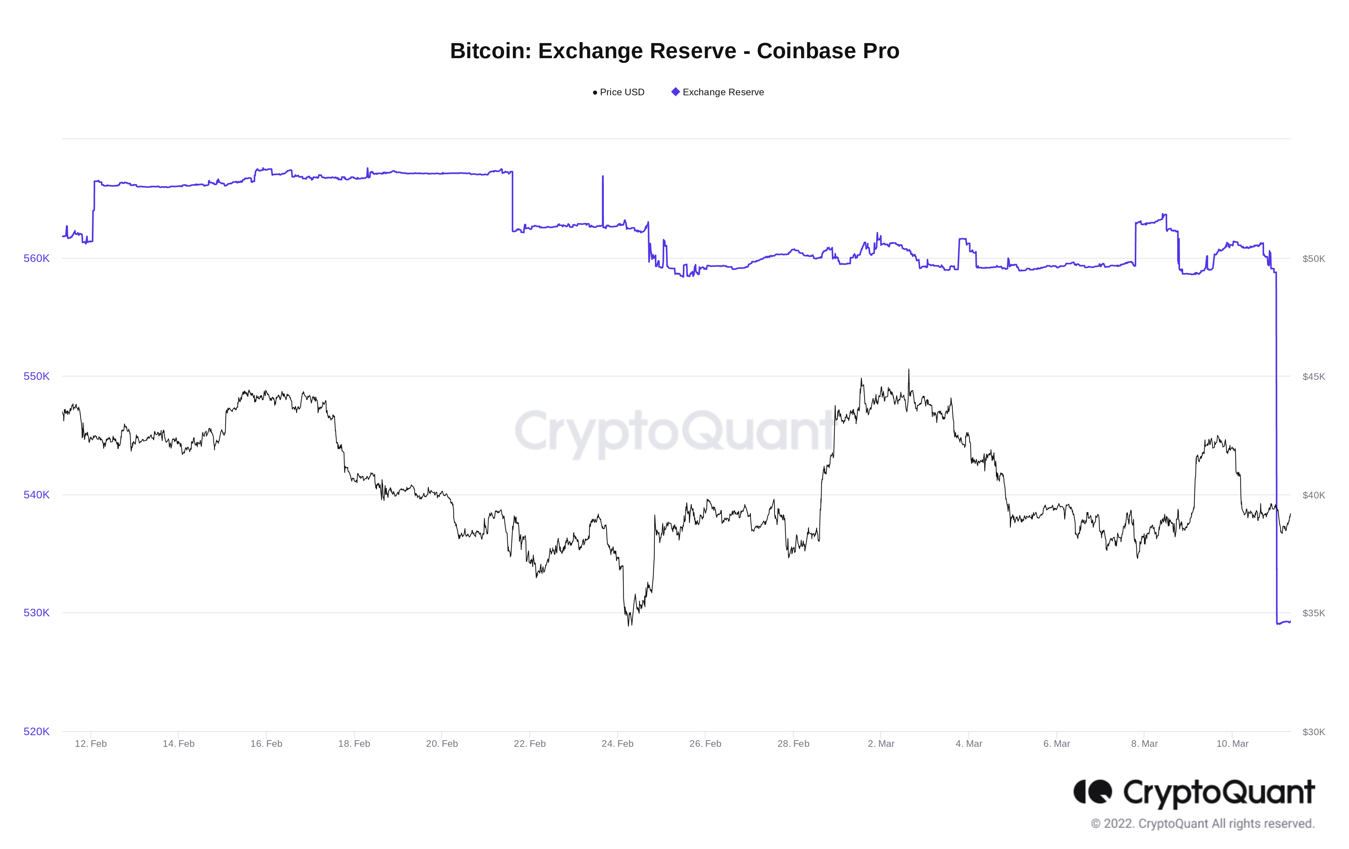 Binance Shrinks, Coinbase Expands in BTC Reserves