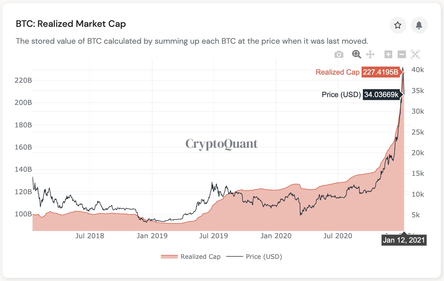 Bitcoin vs Gold over years : Woobull Charts