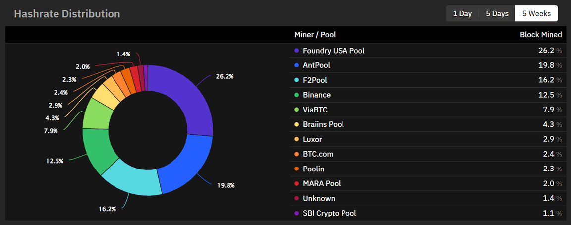 Comprehensive Guide to Selecting the Best Bitcoin Mining Pool - D-Central