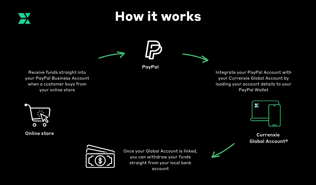 Learn How PayPal Works - PayPal Singapore