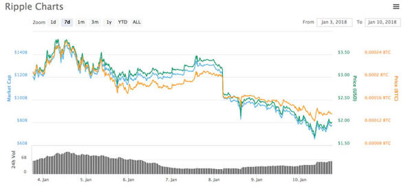Bitcoin Vs XRP Comparison - BTC/XRP Cryptocurrency Comparison Charts - 1 day