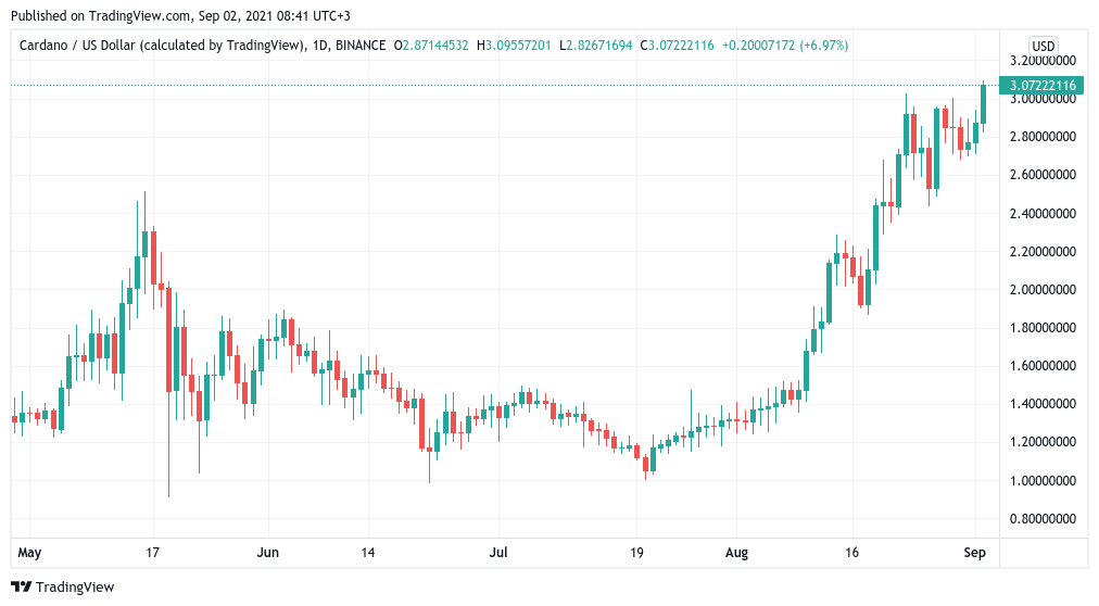 Cardano price: ada to USD chart | Ledger