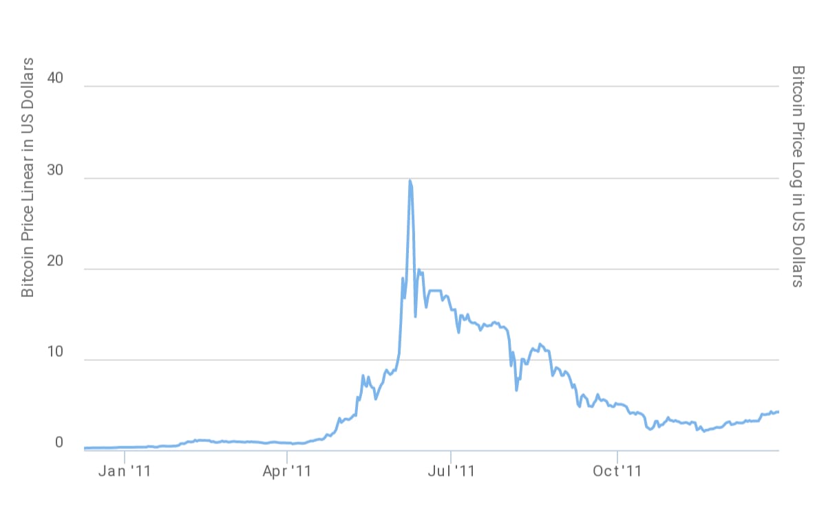 Bitcoin Price in | Finance Reference