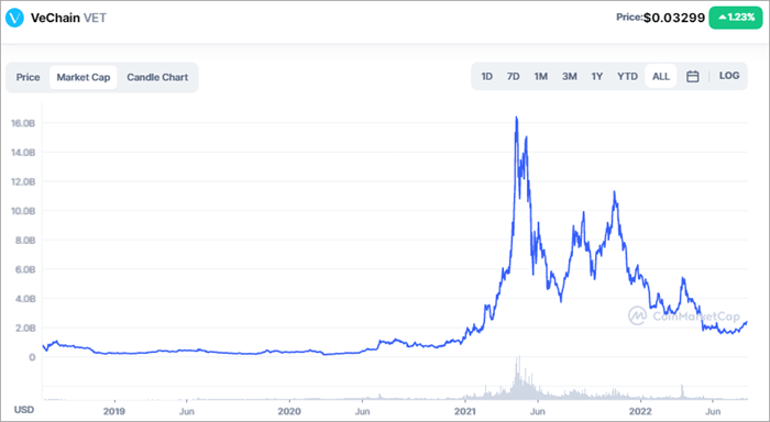 VeChain Price Prediction: , , - 