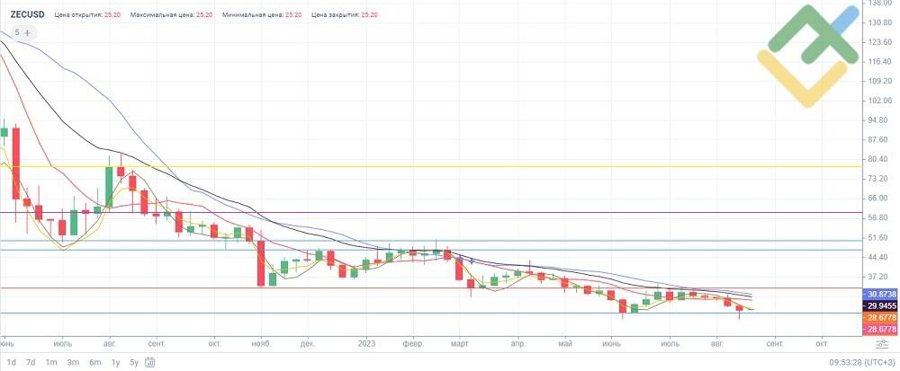 Firo (XZC) Cryptocurrency Price Prediction for | Current XZC Price Charts, Live History