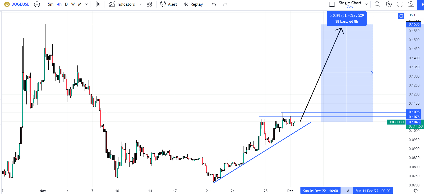 Trade DOGE to USD | DOGE to USD chart | ecobt.ru