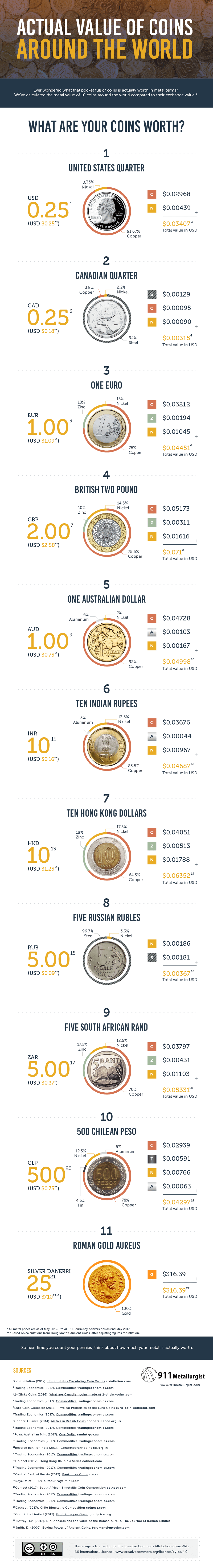 World Coin Identifier - CoinSite