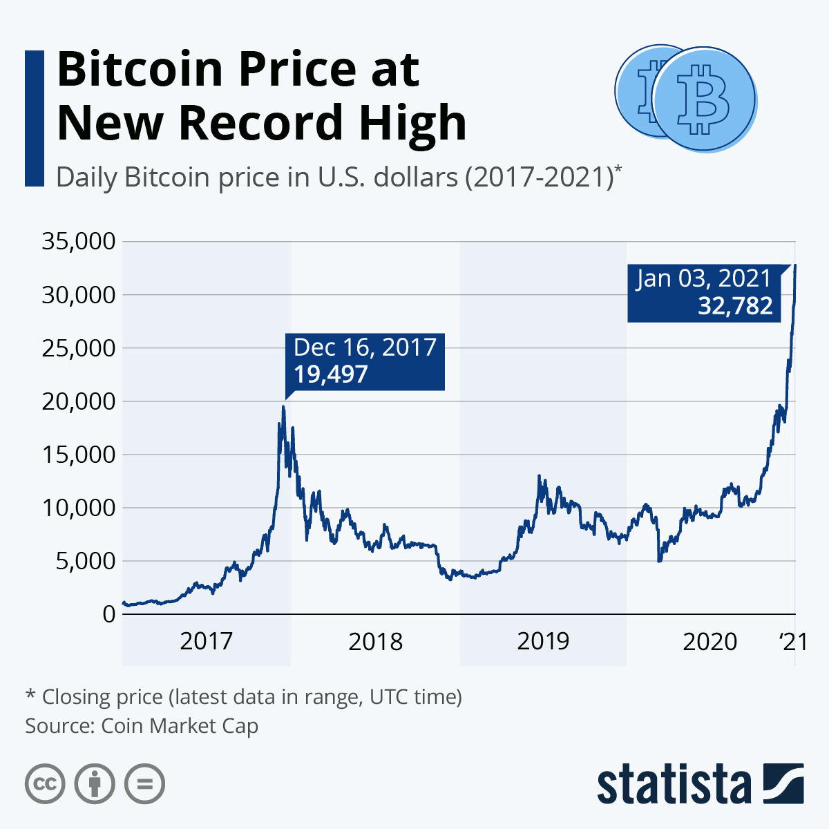 Bitcoin price history Mar 3, | Statista