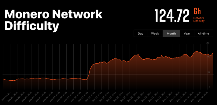 Monero XMR Network Difficulty Chart - 2Miners