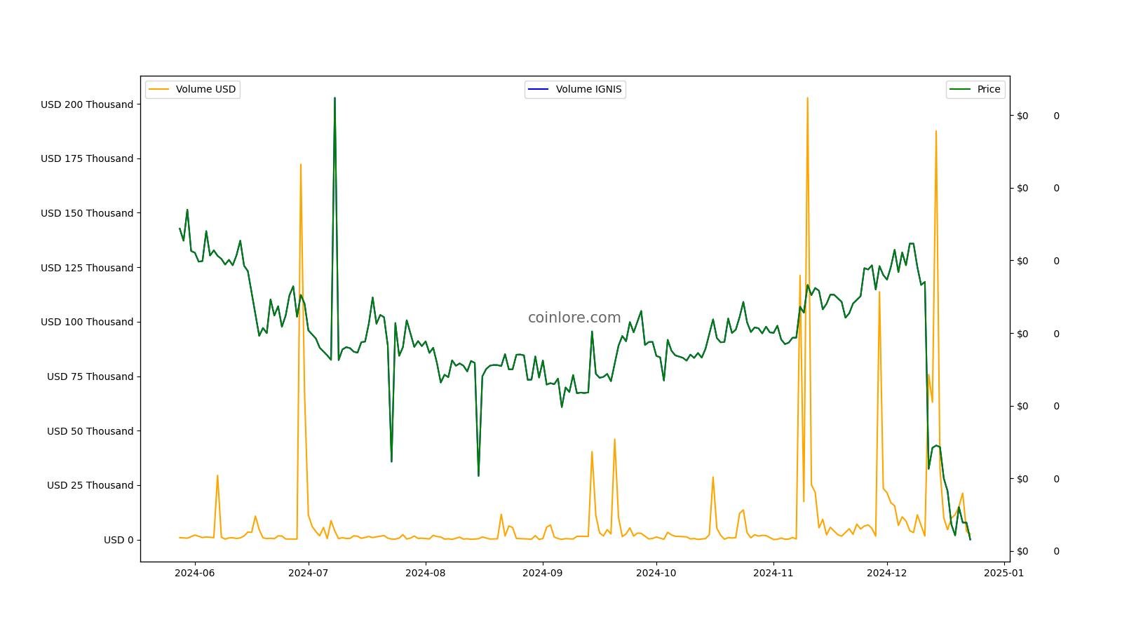 Ignis price now, Live IGNIS price, marketcap, chart, and info | CoinCarp