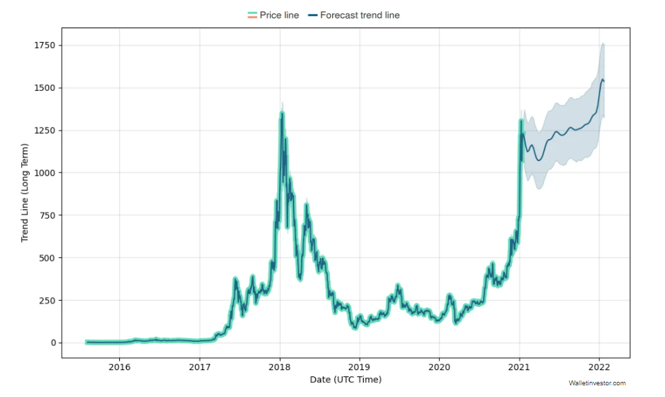 Ethereum (ETH) Price Prediction - 