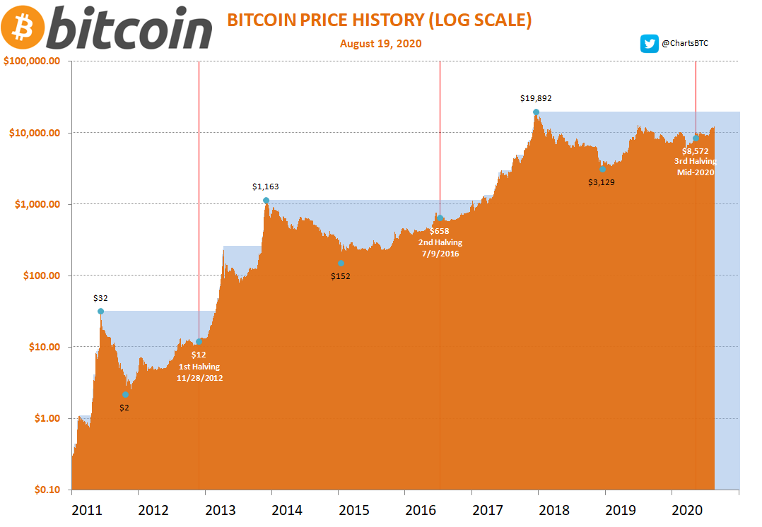 Bitcoin price: How much would $ in Bitcoin be worth now if you invested earlier? | Fortune