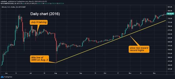 Bitcoin Price in , , , , & Beyond | CoinCodex