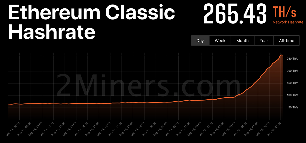 ETC mining hashrate reaches ATH after ‘Merge’; two PoW chains are rising