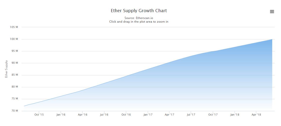 Ethereum (ETH) - statistics & facts | Statista