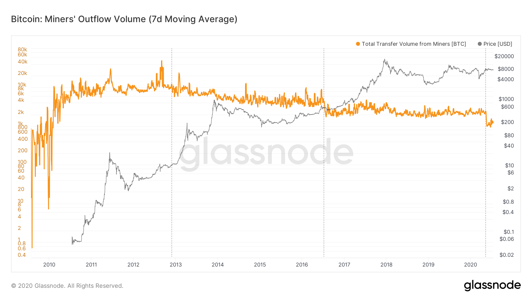 Bitcoin Miner Outflows Hit Six-Year Highs Ahead of Halving, Sparking Mixed Signals