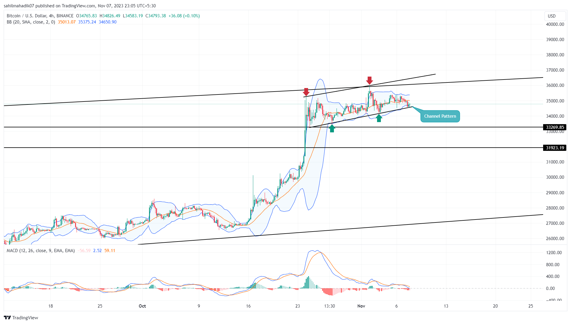 How to Use Bollinger Bands for Bitcoin (BTC) Price Prediction — TradingView News