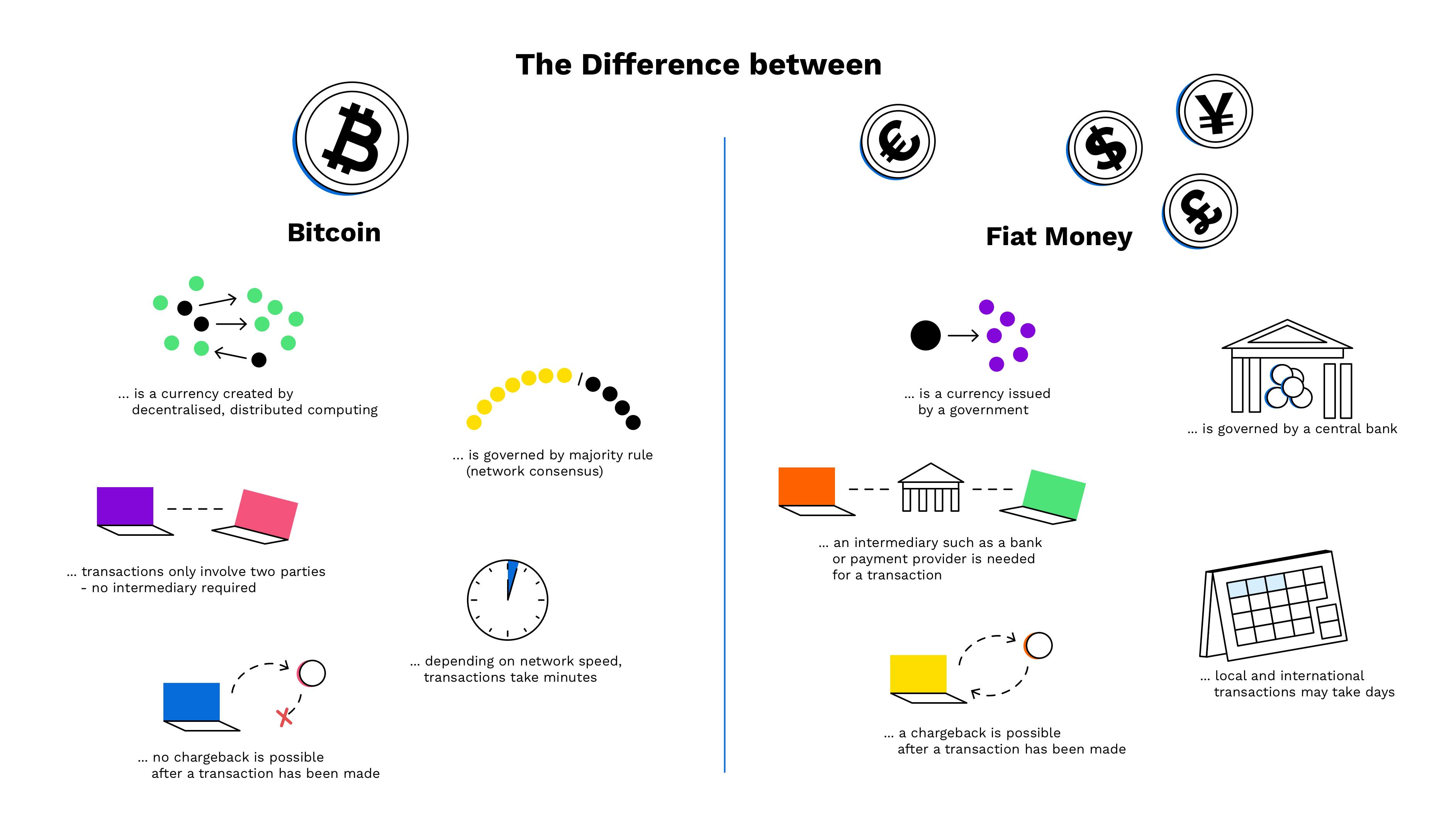 Fiat vs. Crypto & Digital Currencies | Gemini