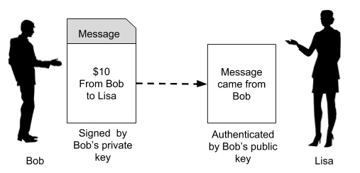 Blockchain - Public Key Cryptography