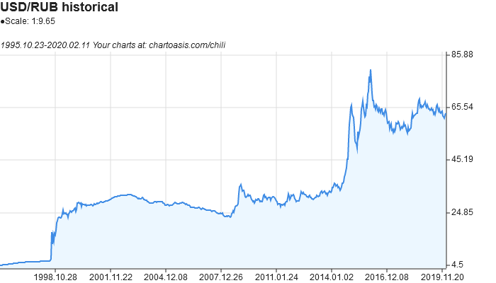 RUB USD Chart — Russian Ruble to U.S. Dollar Rate — TradingView