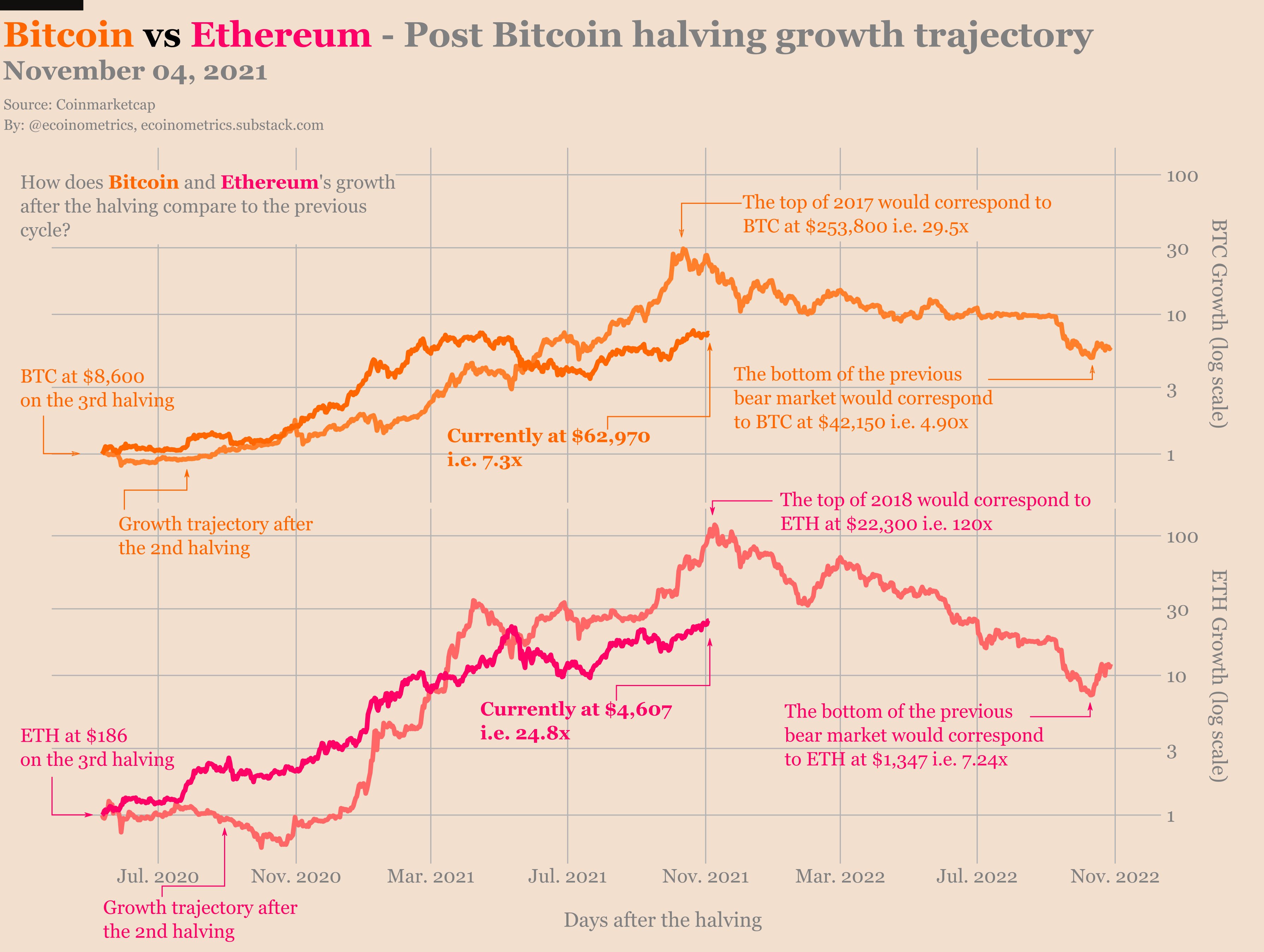 Halving Bitcoin: ¿Qué es, cómo funciona y cómo afecta a BTC?