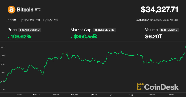 Convert BTC to USD - Bitcoin to US Dollar Converter | CoinCodex