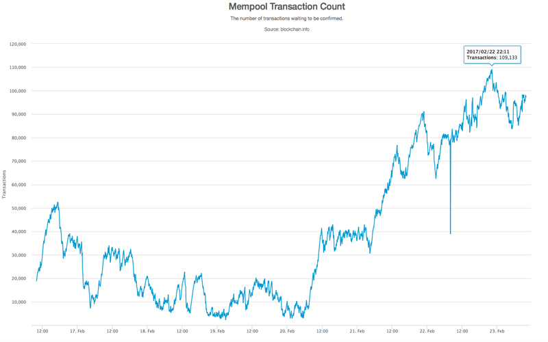 Cryptocurrency transaction speed | Statista