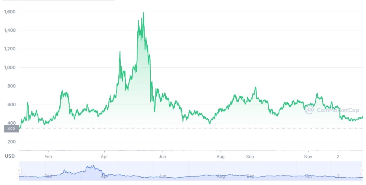 Bitcoin Cash USD (BCH-USD) Price History & Historical Data - Yahoo Finance