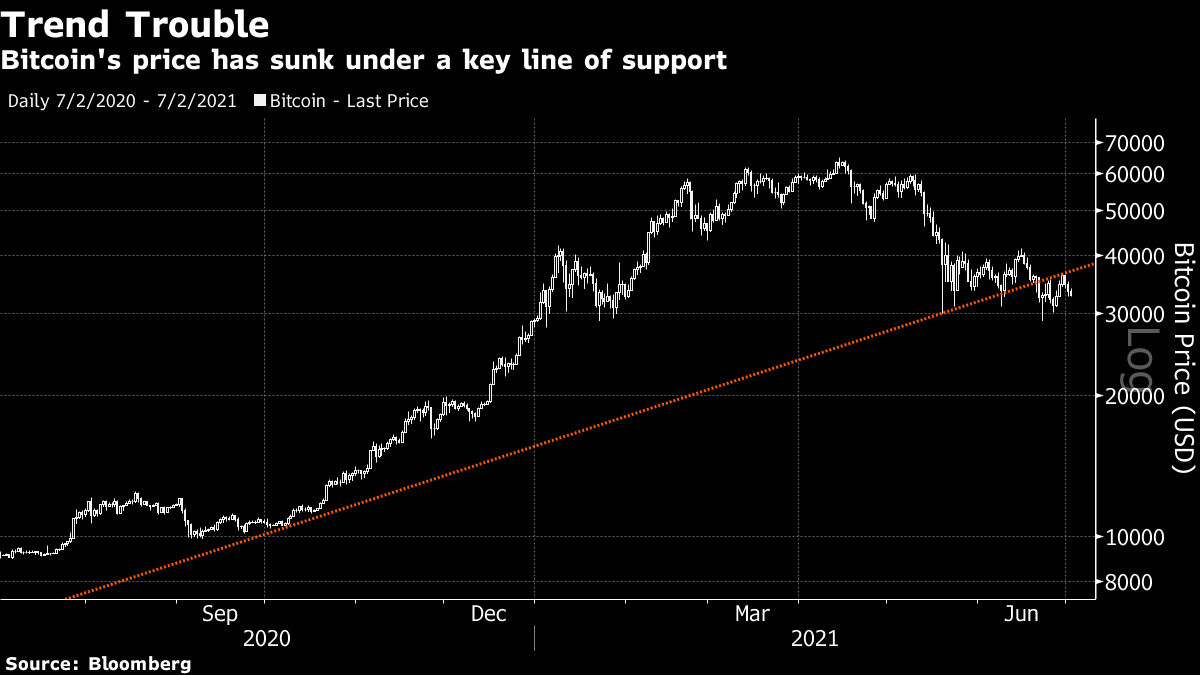 Bitcoin Market Cap