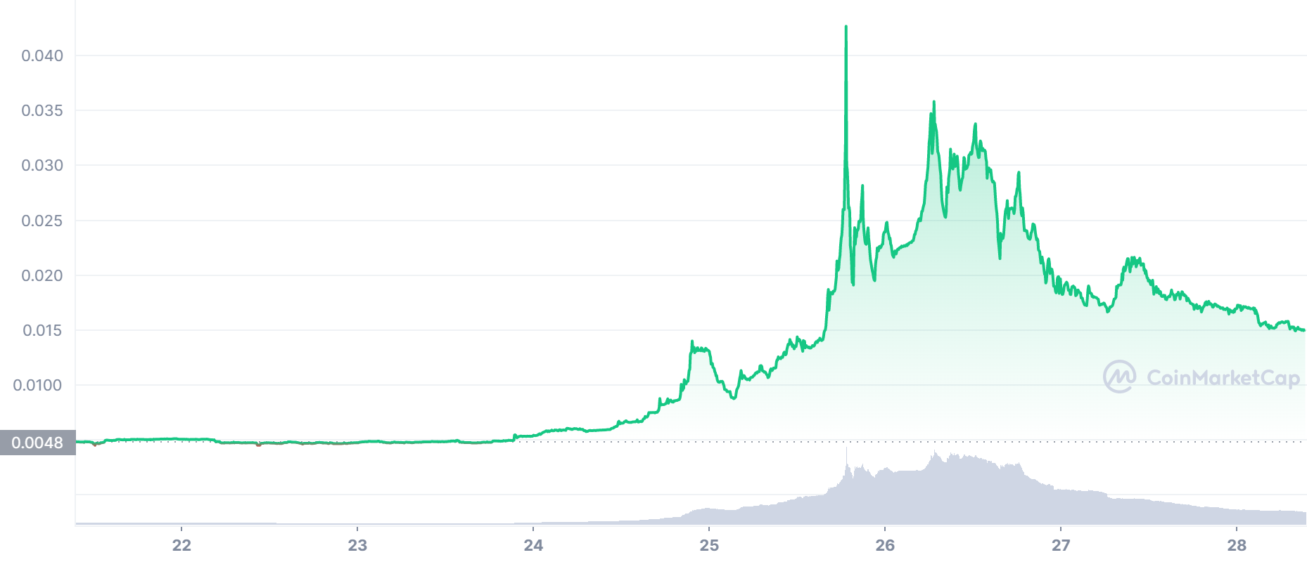 Radar Price Today - RADAR Coin Price Chart & Crypto Market Cap