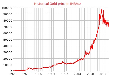 Gold Price History - Historical Gold Charts and Prices