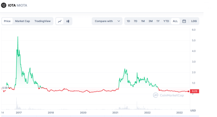 IOTA PRICE PREDICTION - - 