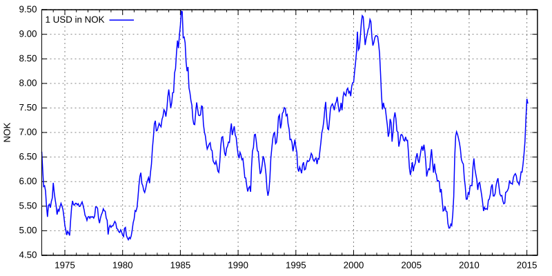 USD/NOK (NOK=X) Live Rate, Chart & News - Yahoo Finance