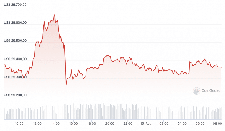 Bitcoin & Satoshi Rechner - BTC & Satoshi umrechnen in EUR, USD, ETH.