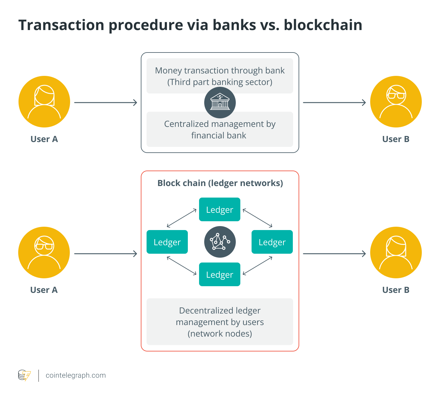 Making sense of bitcoin and blockchain technology: PwC